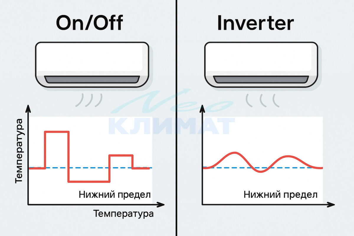 On/off и инверторные сплит-системы. В чем разница?